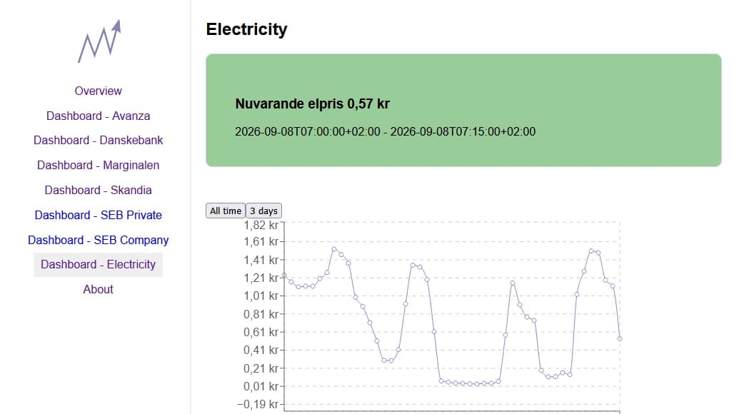 Vasa Dashboards Electricity